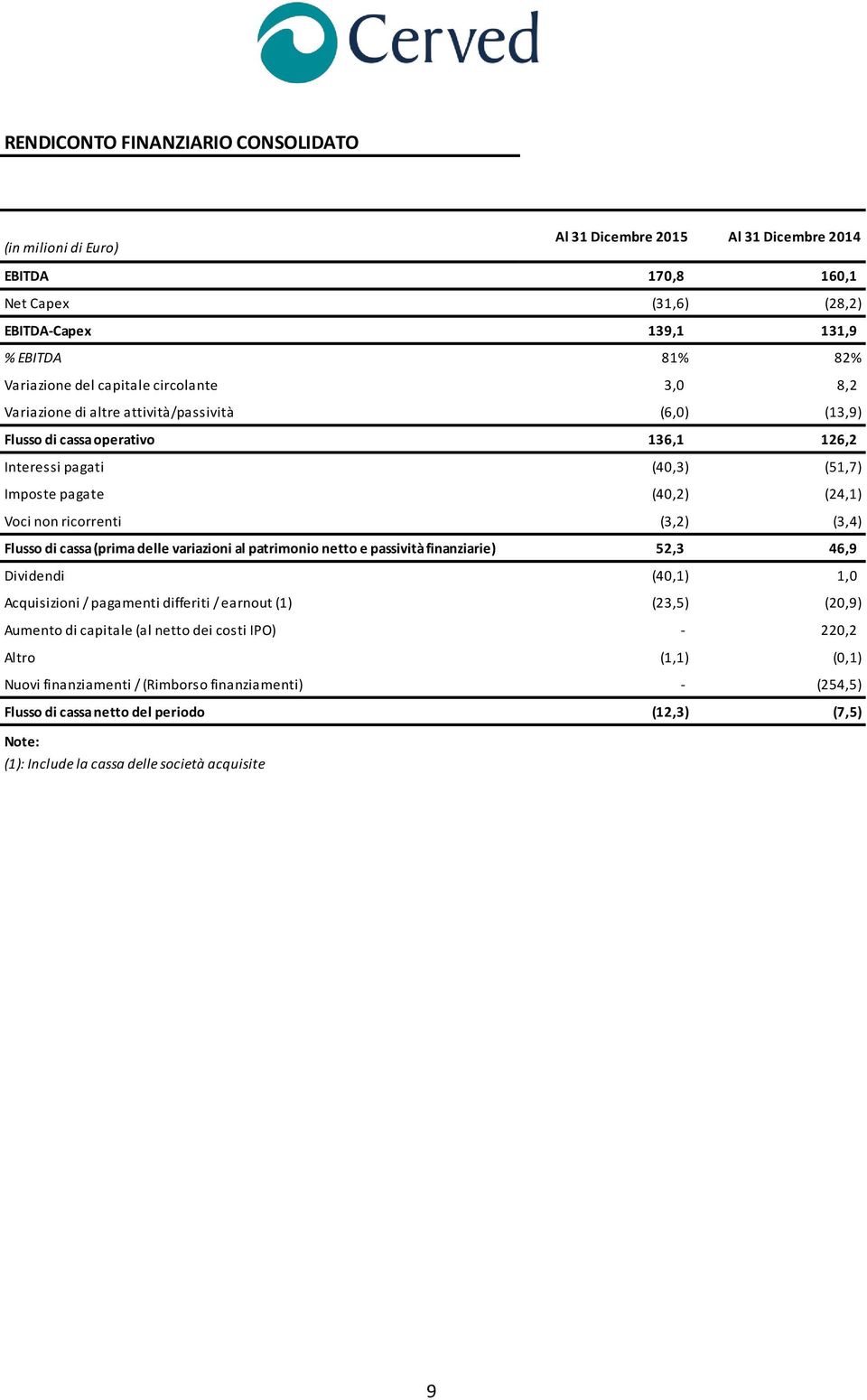 cassa (prima delle variazioni al patrimonio netto e passività finanziarie) 52,3 46,9 Dividendi (40,1) 1,0 Acquisizioni / pagamenti differiti / earnout (1) (23,5) (20,9) Aumento di capitale (al