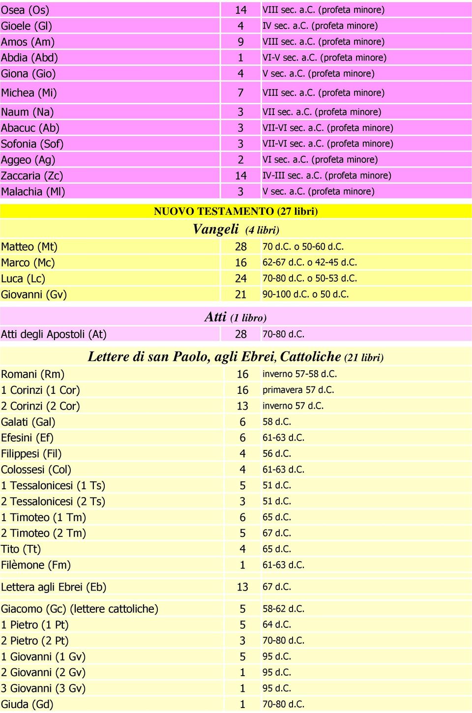 a.c. (profeta minore) 3 VII-VI sec. a.c. (profeta minore) 3 VII-VI sec. a.c. (profeta minore) 2 VI sec. a.c. (profeta minore) 14 IV-III sec. a.c. (profeta minore) 3 V sec. a.c. (profeta minore) NUOVO TESTAMENTO (27 libri) Vangeli (4 libri) 28 70 d.