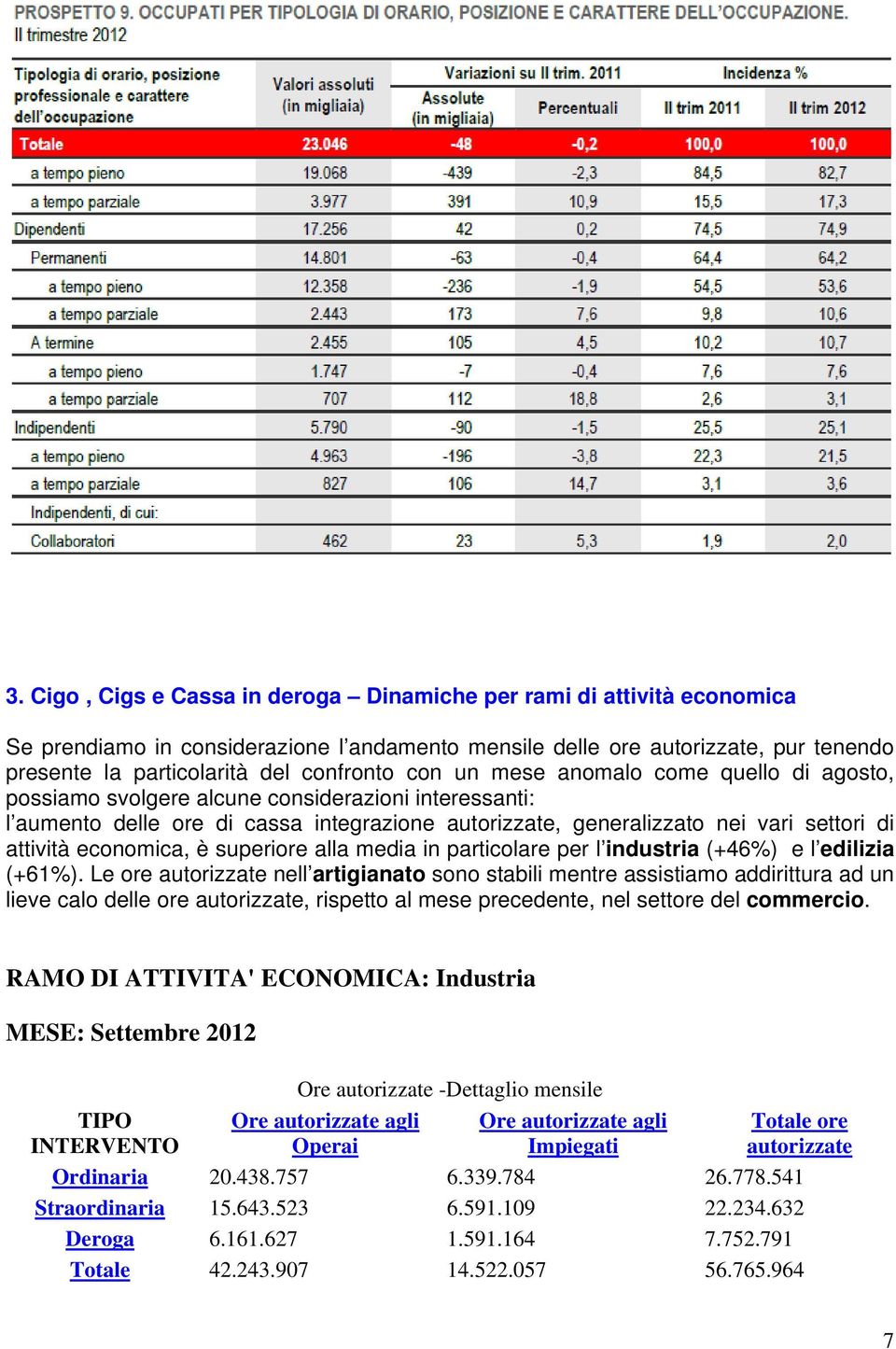 media in particolare per l industria (+46%) e l edilizia (+61%).