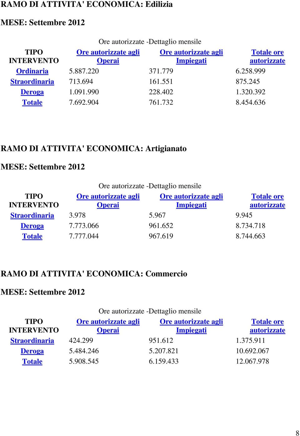 636 RAMO DI ATTIVITA' ECONOMICA: Artigianato MESE: Settembre 2012 Ore -Dettaglio mensile Straordinaria 3.978 5.967 9.945 Deroga 7.773.066 961.652 8.734.