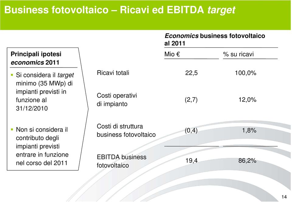 Costi operativi di impianto % su ricavi (2,7) 12,0% Non si considera il contributo degli impianti previsti entrare in