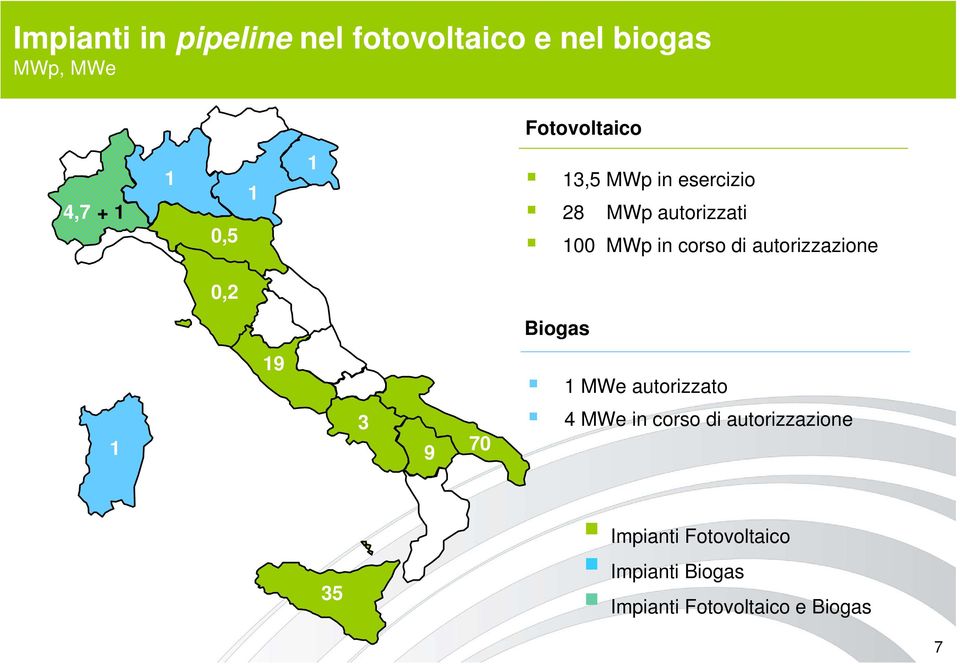 autorizzazione 0,2 Biogas 1 19 3 9 70 1 MWe autorizzato 4 MWe in corso di