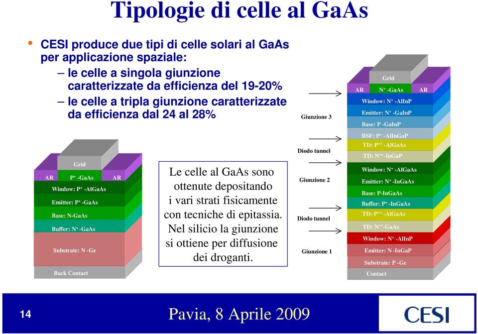 -GaAs Base: N-GaAs Buffer: N + -GaAs Substrate: N -Ge AR Le celle al GaAs sono ottenute depositando i vari strati fisicamente con tecniche di epitassia.