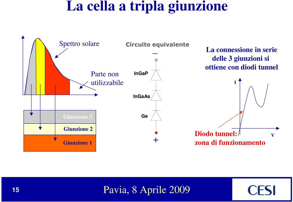 giunzioni si ottiene con diodi tunnel I InGaAs Giunzione 3