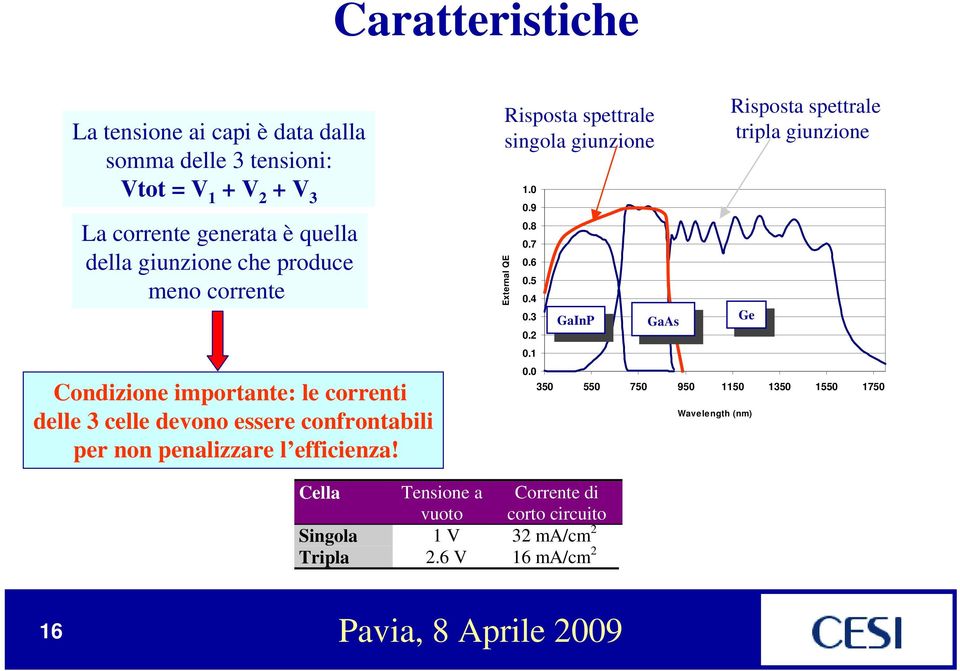 Risposta spettrale singola giunzione External QE 1.0 0.9 0.8 0.7 0.6 0.5 0.4 0.3 0.2 0.1 0.