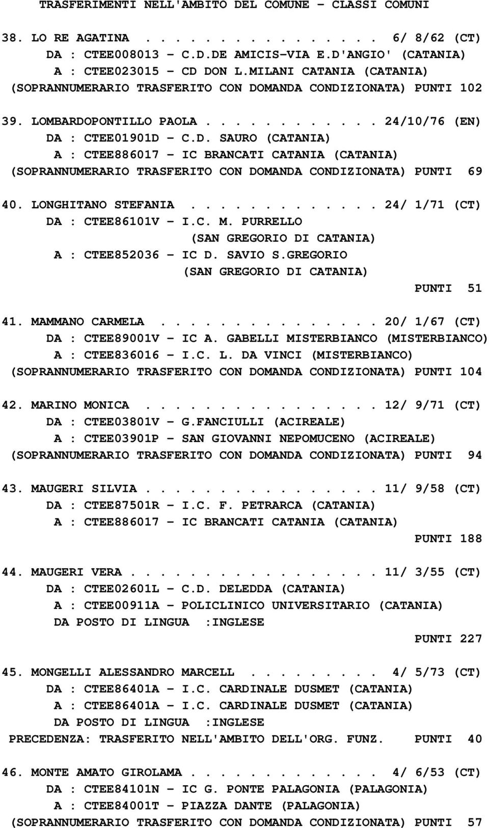 LONGHITANO STEFANIA............. 24/ 1/71 (CT) DA : CTEE86101V - I.C. M. PURRELLO (SAN GREGORIO DI CATANIA) A : CTEE852036 - IC D. SAVIO S.GREGORIO (SAN GREGORIO DI CATANIA) PUNTI 51 41.