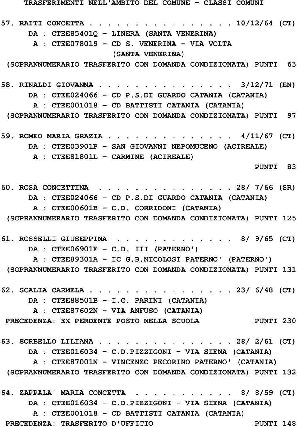 ROMEO MARIA GRAZIA.............. 4/11/67 (CT) DA : CTEE03901P - SAN GIOVANNI NEPOMUCENO (ACIREALE) A : CTEE81801L - CARMINE (ACIREALE) PUNTI 83 60. ROSA CONCETTINA.