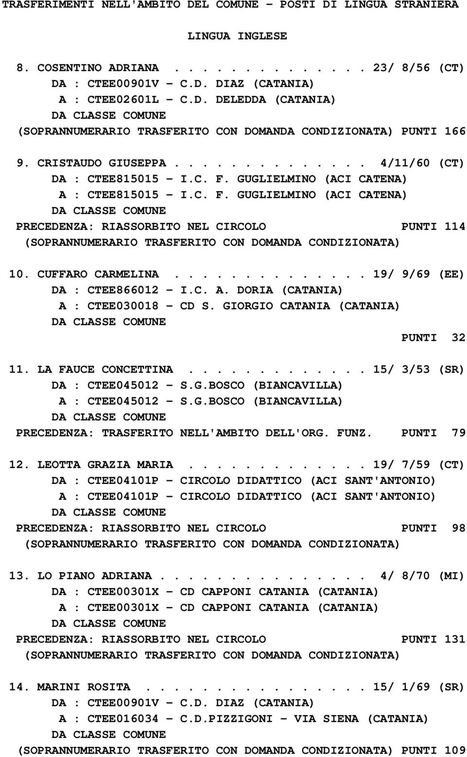 CUFFARO CARMELINA.............. 19/ 9/69 (EE) DA : CTEE866012 - I.C. A. DORIA (CATANIA) A : CTEE030018 - CD S. GIORGIO CATANIA (CATANIA) PUNTI 32 11. LA FAUCE CONCETTINA.