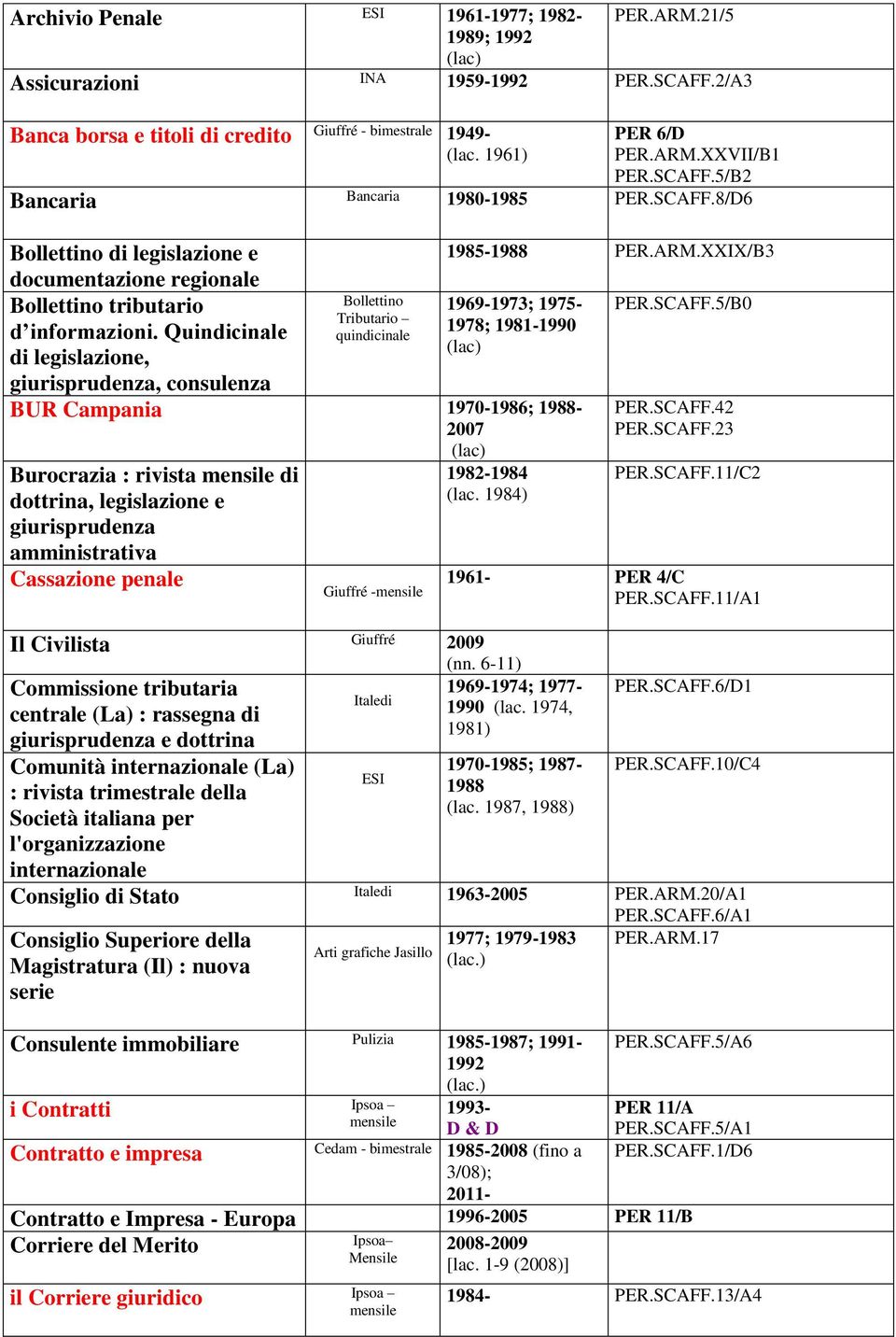 Quindicinale 1978; 1981-1990 quindicinale di legislazione, giurisprudenza, consulenza BUR Campania 1970-1986; 1988-2007 Burocrazia : rivista di dottrina, legislazione e giurisprudenza amministrativa