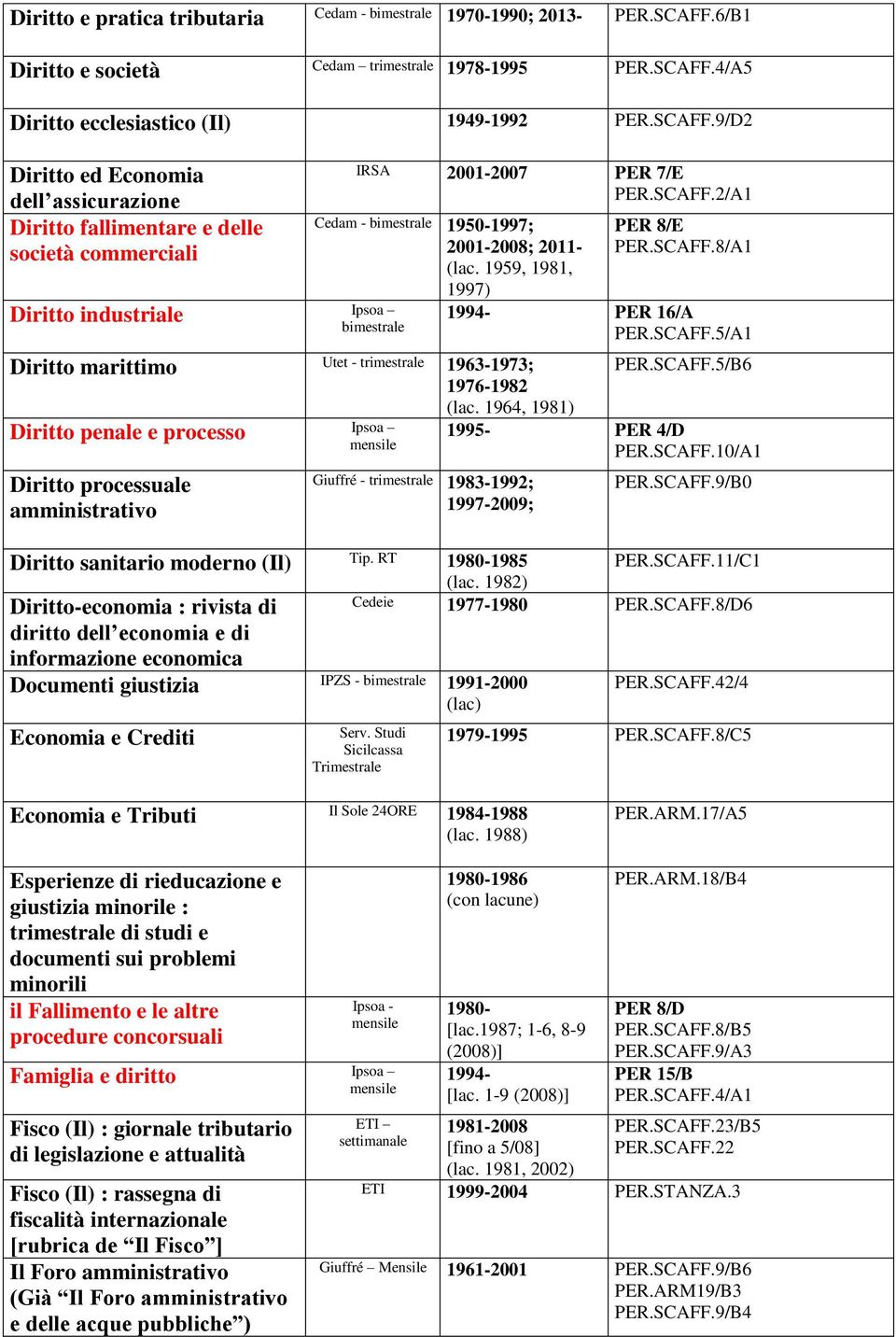 SCAFF.2/A1 Cedam - 1950-1997; 2001-2008; 2011- (lac.