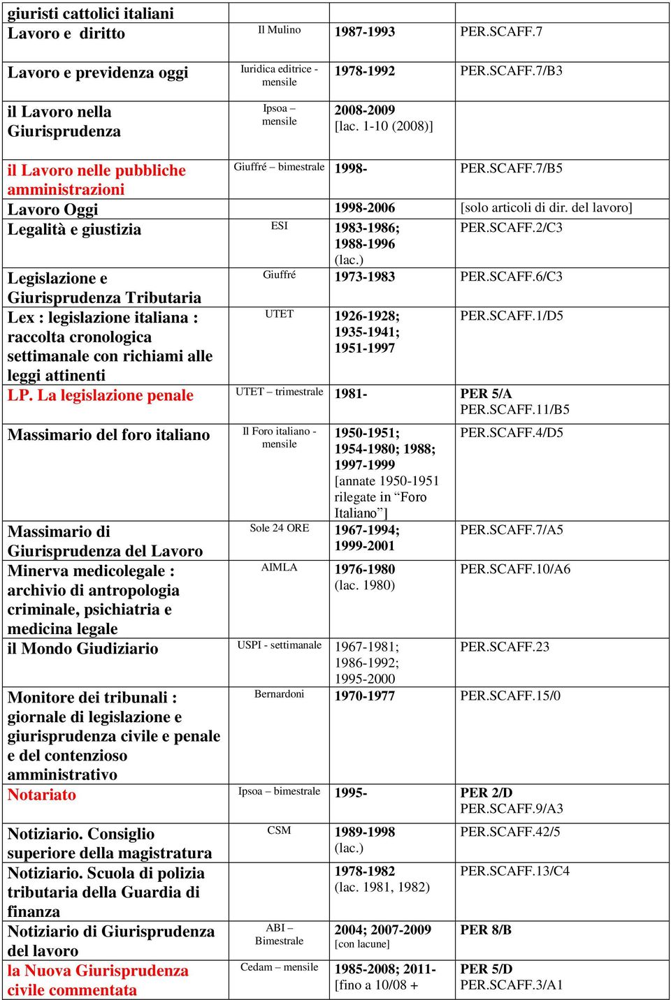 SCAFF.6/C3 Legislazione e Giurisprudenza Tributaria Lex : legislazione italiana : UTET 1926-1928; PER.SCAFF.1/D5 raccolta cronologica 1935-1941; 1951-1997 settimanale con richiami alle leggi attinenti LP.