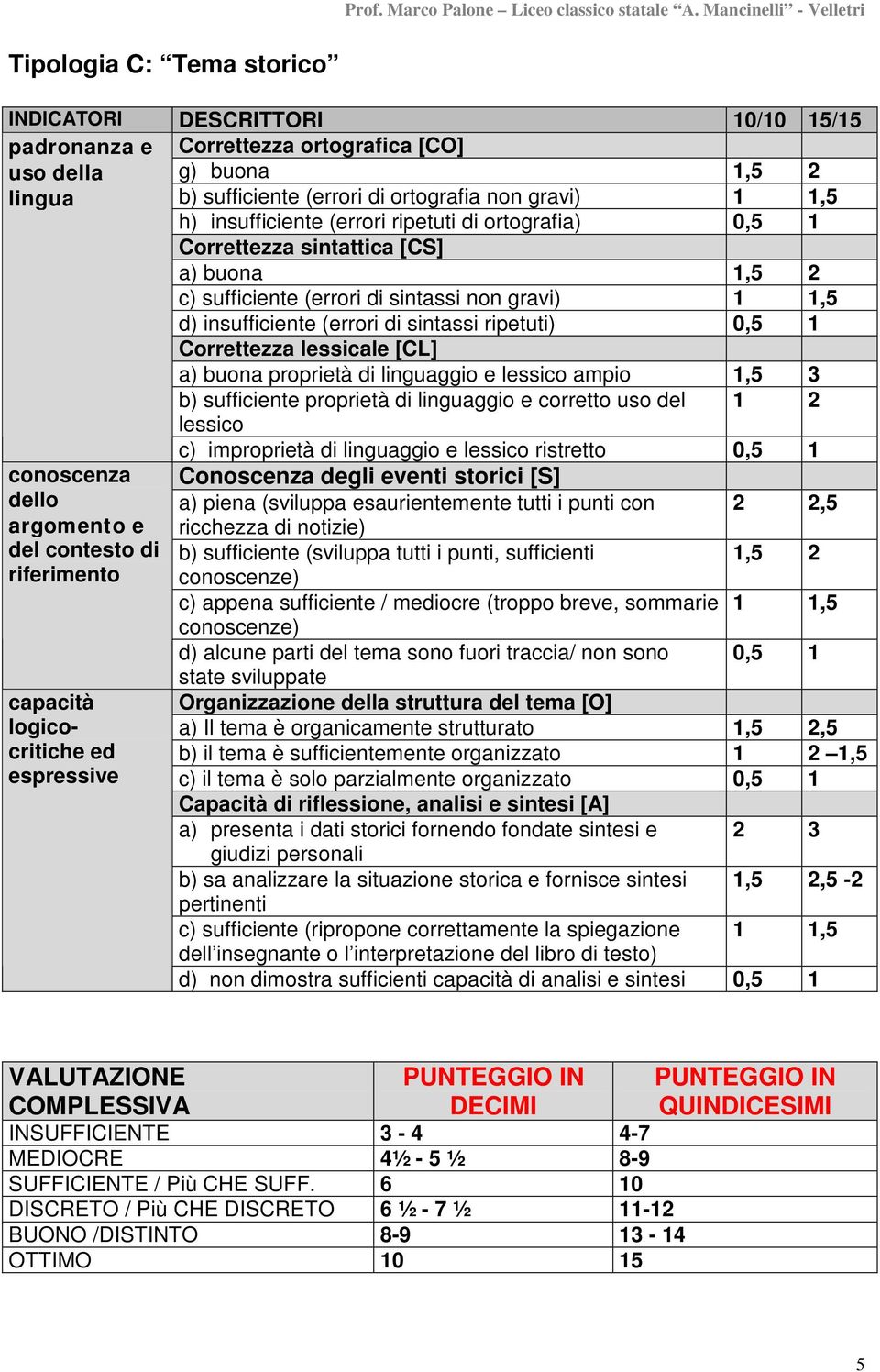 sufficienti 1,5 2 conoscenze) c) appena sufficiente / miocre (troppo breve, sommarie 1 1,5 conoscenze) d) alcune parti del tema sono fuori traccia/ non sono 0,5 1 state sviluppate Organizzazione