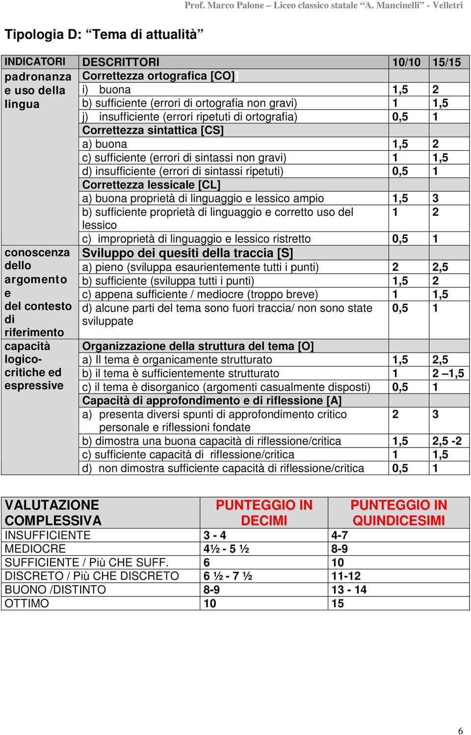 del 1 2 argomento e del contesto di Sviluppo dei quesiti della traccia [S] a) pieno (sviluppa esaurientemente tutti i punti) 2 2,5 b) sufficiente (sviluppa tutti i punti) 1,5 2 c) appena sufficiente