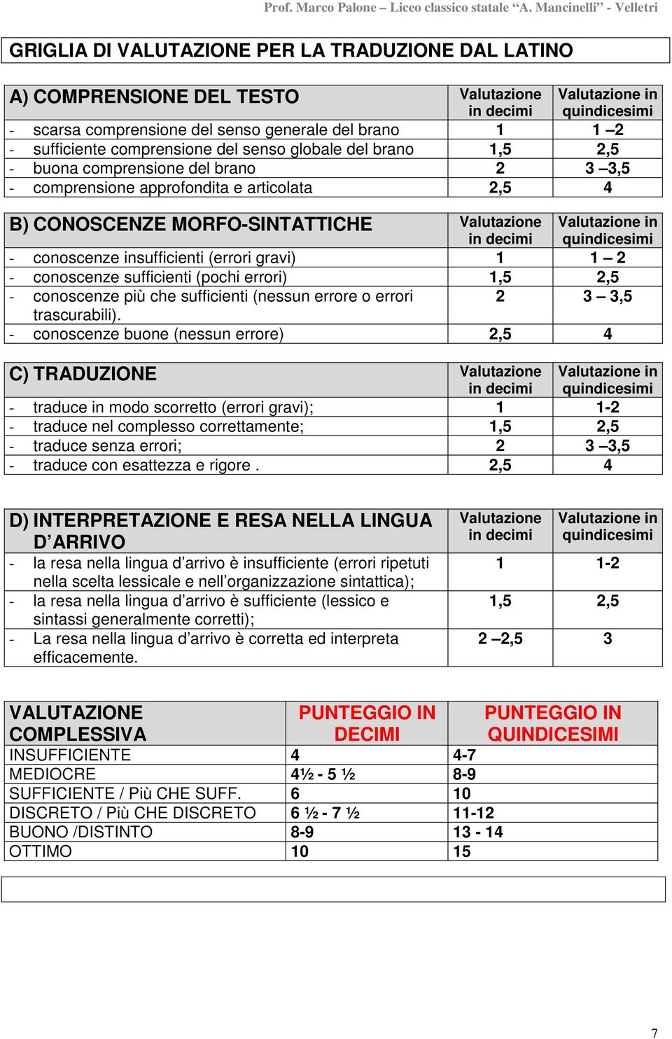 insufficienti (errori gravi) 1 1 2 - conoscenze sufficienti (pochi errori) 1,5 2,5 - conoscenze più che sufficienti (nessun errore o errori 3,5 trascurabili).