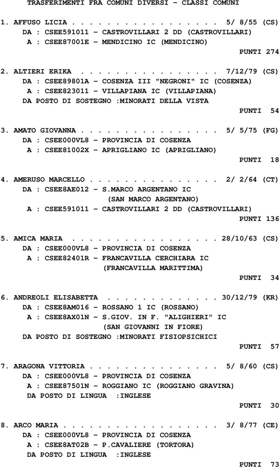 AMATO GIOVANNA................ 5/ 5/75 (FG) A : CSEE81002X - APRIGLIANO IC (APRIGLIANO) PUNTI 18 4. AMERUSO MARCELLO............... 2/ 2/64 (CT) DA : CSEE8AE012 - S.