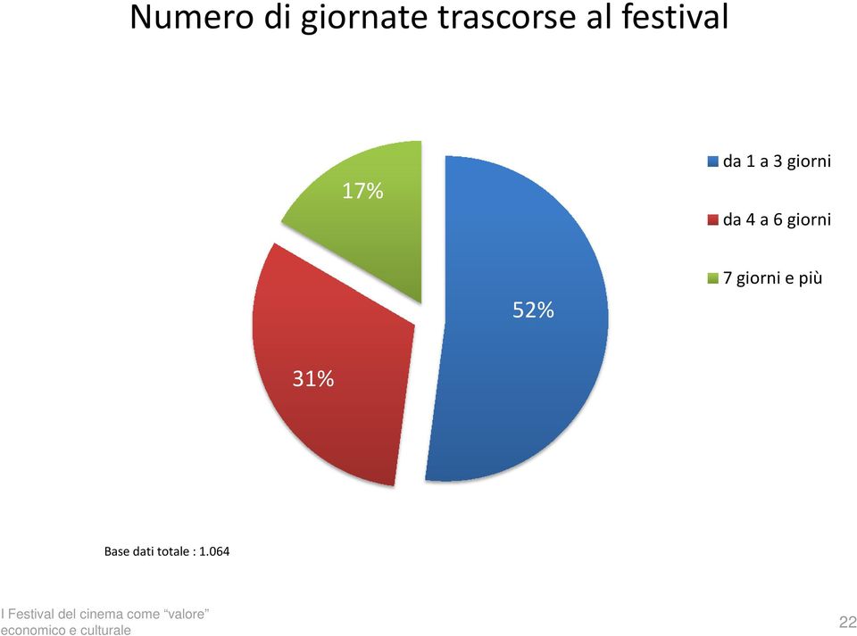 4 a 6 giorni 52% 7 giorni e più