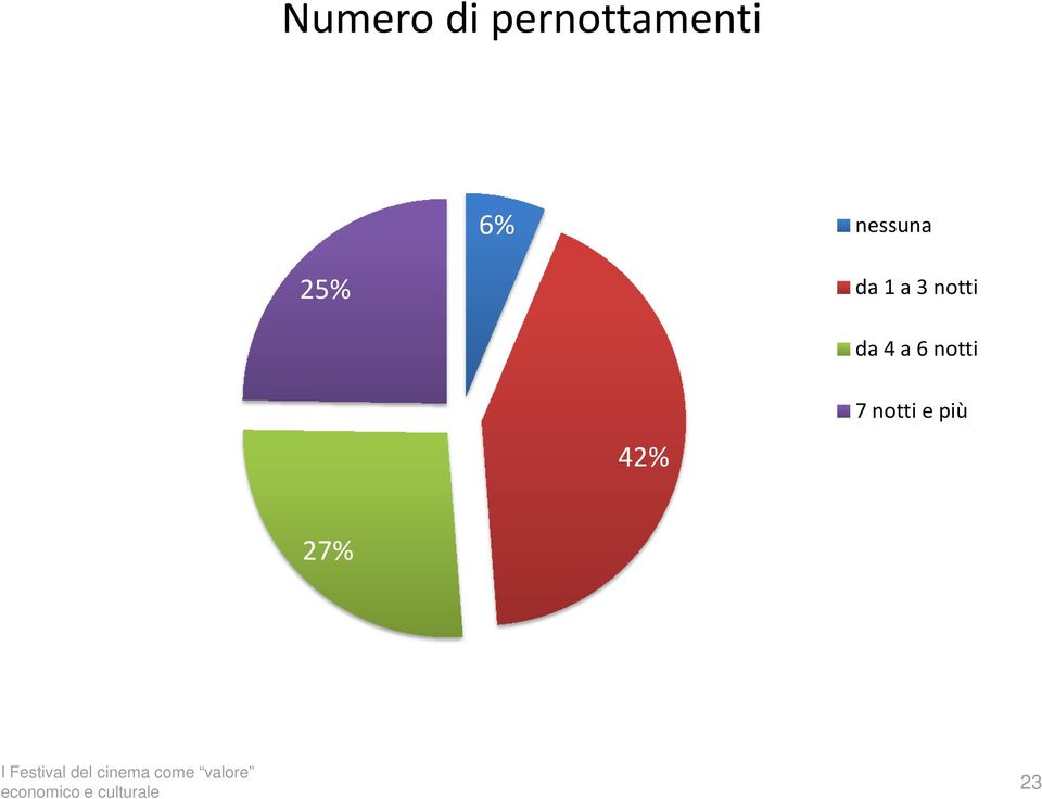 notti da 4 a 6 notti