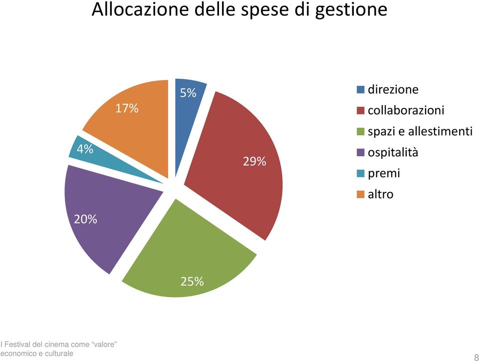 direzione collaborazioni spazi