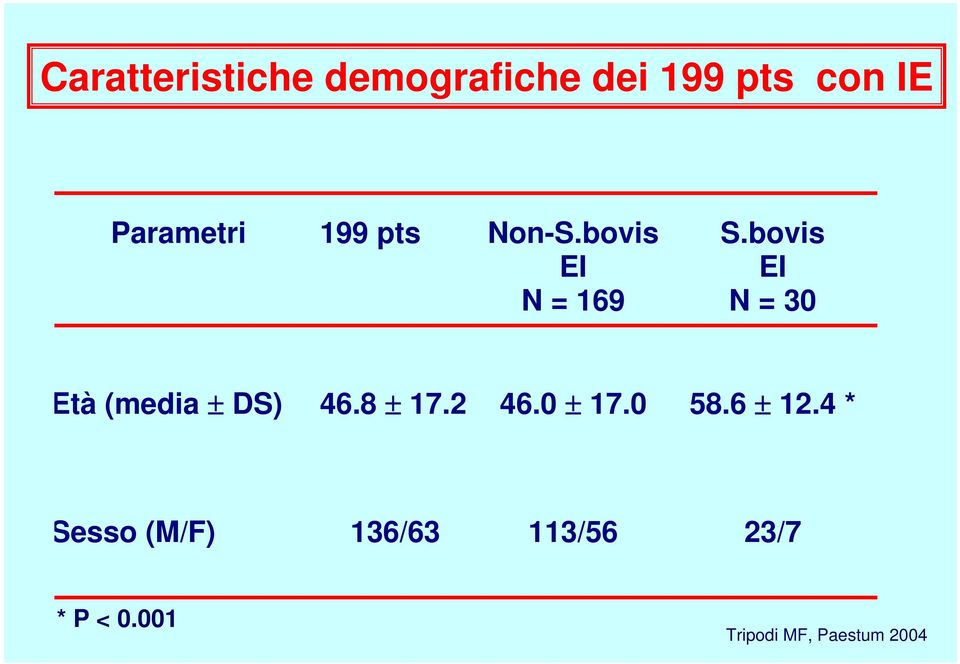 bovis EI N = 30 Età (media ± DS) 46.8 ± 17.2 46.