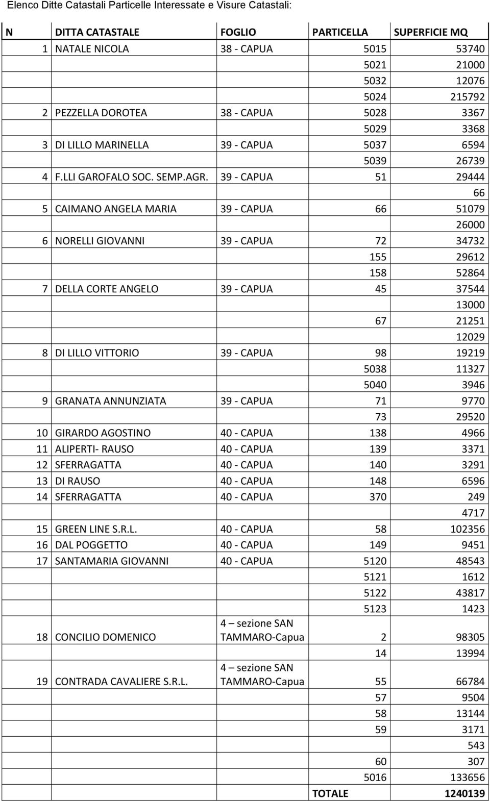 39 CAPUA 51 29444 66 5 CAIMANO ANGELA MARIA 39 CAPUA 66 51079 26000 6 NORELLI GIOVANNI 39 CAPUA 72 34732 155 29612 158 52864 7 DELLA CORTE ANGELO 39 CAPUA 45 37544 13000 67 21251 12029 8 DI LILLO