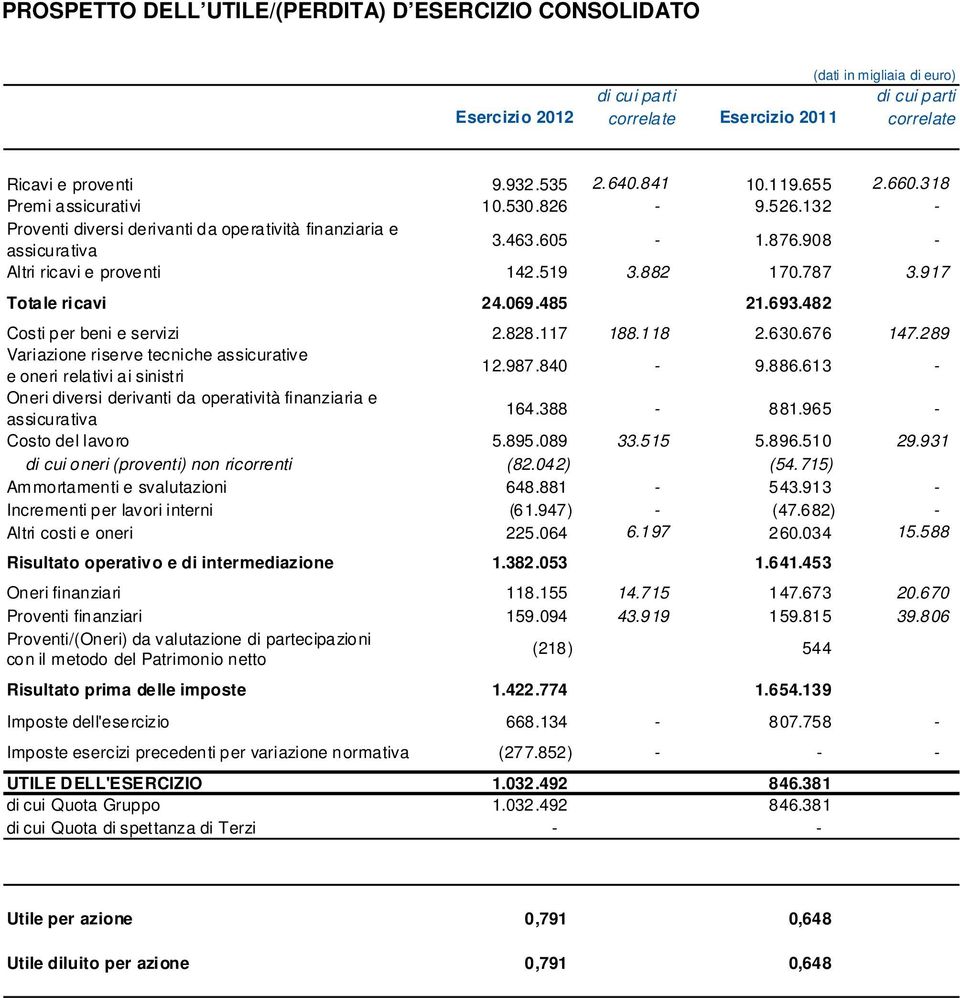 482 Costi per beni e servizi 2.828.117 188.118 2.630.676 147.289 Variazione riserve tecniche assicurative e oneri relativi ai sinistri 12.987.840-9.886.