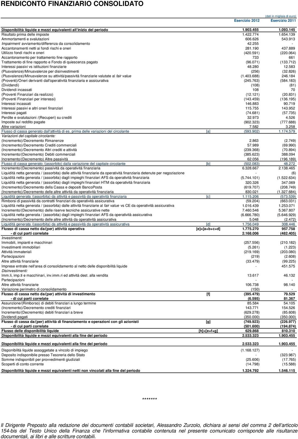 889 Utilizzo fondi rischi e oneri (420.591) (220.064) Accantonamento per trattamento fine rapporto 733 661 Trattamento di fine rapporto e Fondo di quiescenza pagato (96.071) (133.