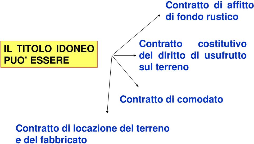 diritto di usufrutto sul terreno Contratto di