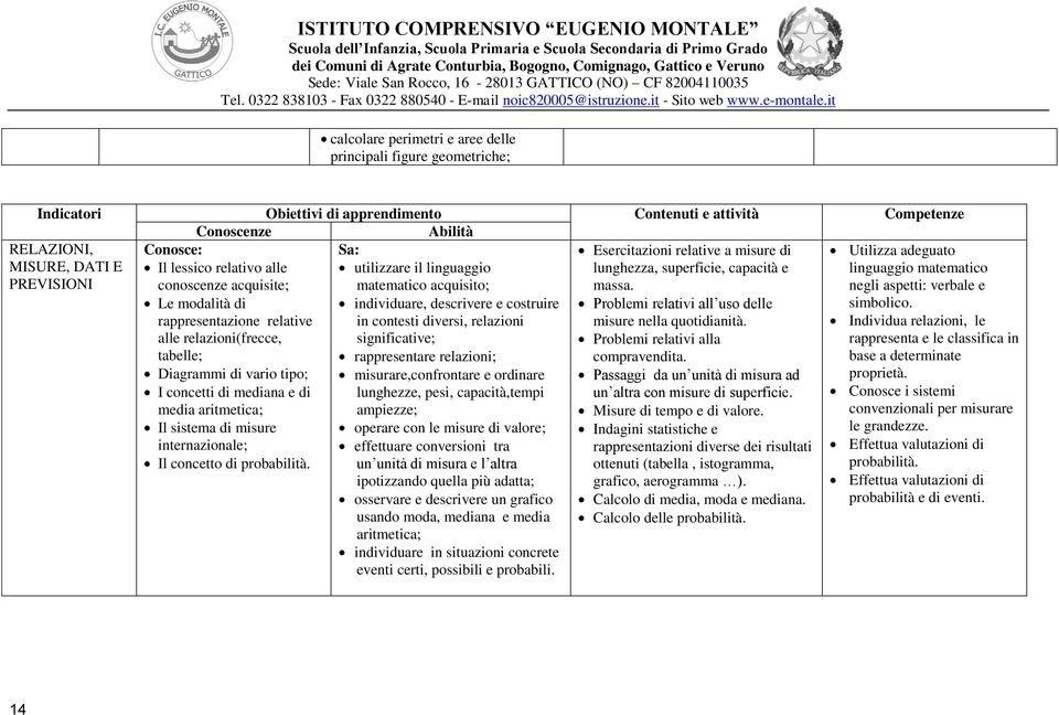 Le modalità di individuare, descrivere e costruire Problemi relativi all uso delle rappresentazione relative in contesti diversi, relazioni misure nella quotidianità.