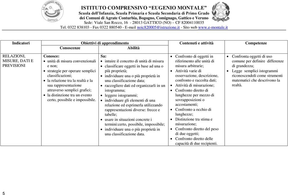 intuire il concetto di unità di misura classificare oggetti in base ad una o più proprietà; individuare una o più proprietà in una classificazione data; raccogliere dati ed organizzarli in un