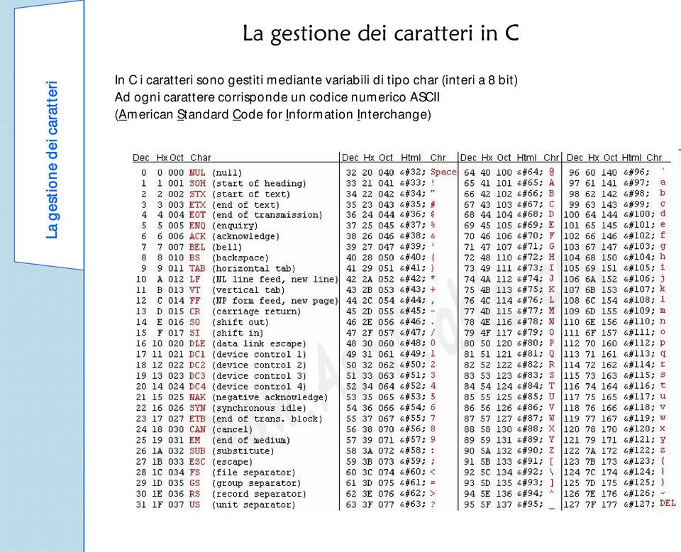 carattere corrisponde un codice numerico ASCII