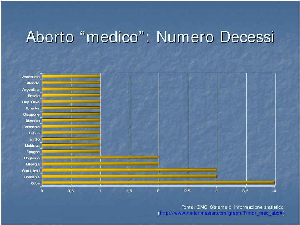 Georgia Stati Uniti Romania Cuba 0 0,5 1 1,5 2 2,5 3 3,5 4 Fonte: OMS