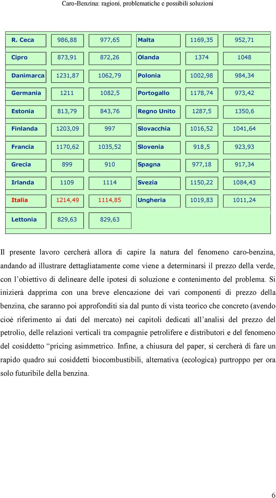 Italia 1214,49 1114,85 Ungheria 1019,83 1011,24 Lettonia 829,63 829,63 Il presente lavoro cercherà allora di capire la natura del fenomeno caro-benzina, andando ad illustrare dettagliatamente come