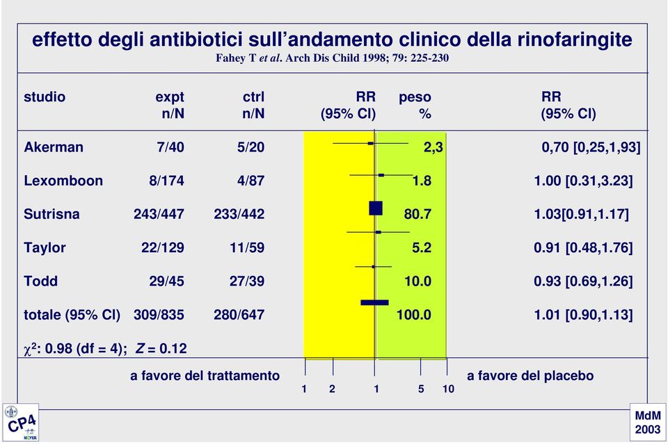 Lexomboon 8/174 4/87 1.8 1.00 [0.31,3.23] Sutrisna 243/447 233/442 80.7 1.03[0.91,1.17] Taylor 22/129 11/59 5.2 0.91 [0.48,1.