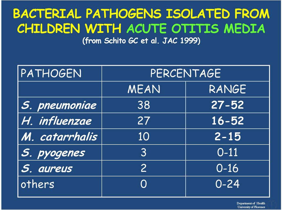 pneumoniae 38 27-52 H. influenzae 27 16-52 M. catarrhalis 10 2-15 S.