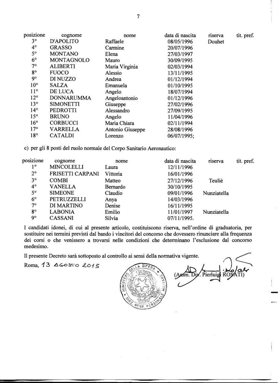 Andrea 01/12/1994 10 SALZA Emanuela 01/10/1995 11 DE LUCA Angelo 18/07/1994 12 DONNARUMMA Angeloantonio 01/12/1996 13 SIMONETTI Giuseppe 27/02/1996 14 PEDROTTI Alessandro 27/09/1995 15 BRUNO Angelo