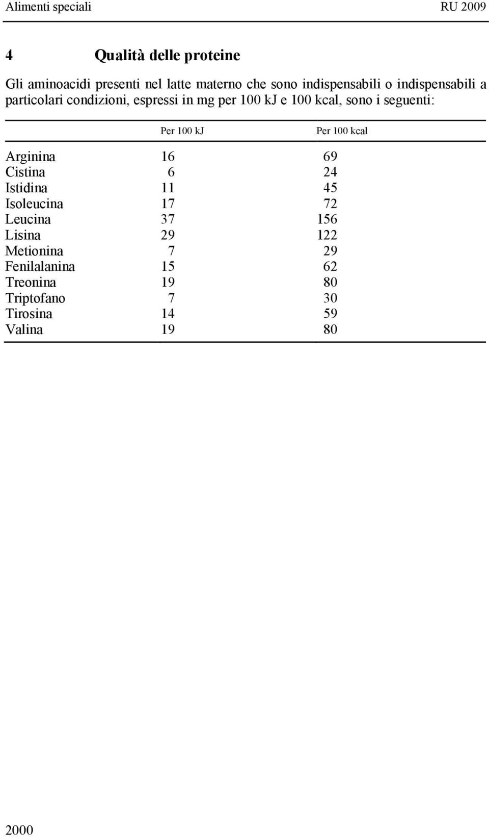 100 kj Per 100 kcal Arginina 16 69 Cistina 6 24 Istidina 11 45 Isoleucina 17 72 Leucina 37 156