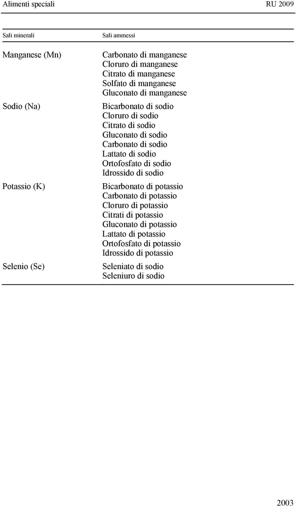 di sodio Lattato di sodio Ortofosfato di sodio Idrossido di sodio Bicarbonato di potassio Carbonato di potassio Cloruro di potassio