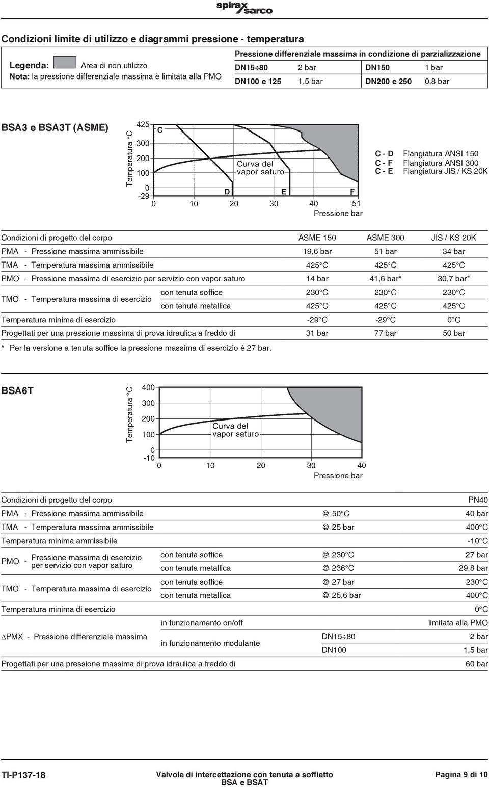 Condizioni di progetto del corpo ASME 150 ASME 300 JIS / KS 20K PMA - Pressione massima ammissibile 19,6 bar 51 bar 34 bar TMA - Temperatura massima ammissibile 425 C 425 C 425 C PMO - Pressione