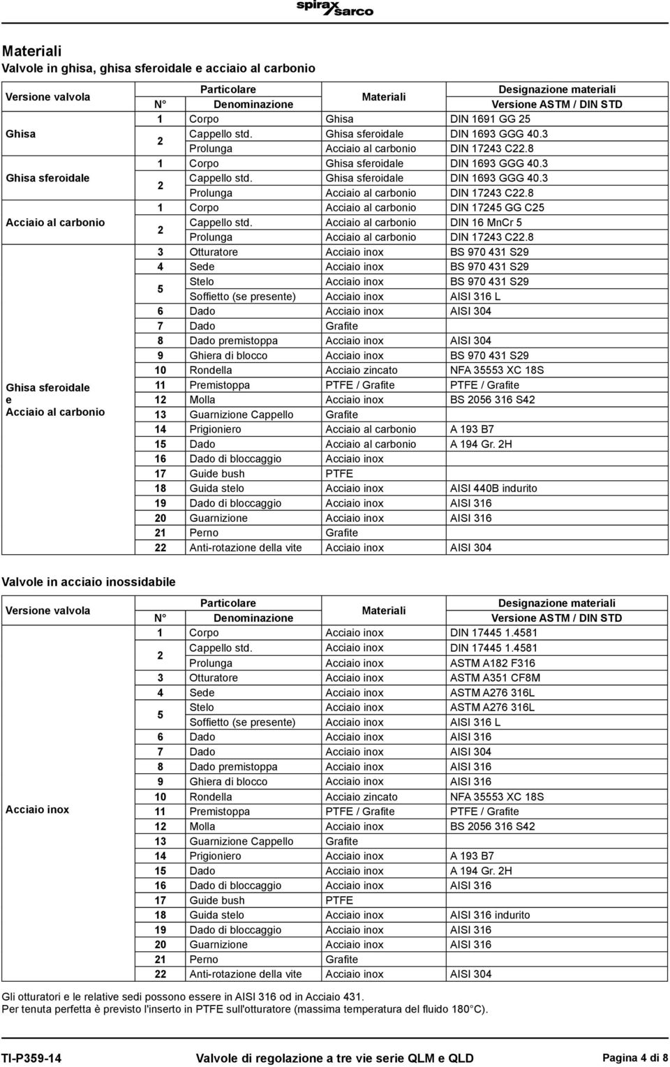 8 1 Corpo Ghisa sferoidale DIN 1693 GGG 40.3 2 std. Ghisa sferoidale DIN 1693 GGG 40.3 Prolunga Acciaio al carbonio DIN 17243 C22.8 1 Corpo Acciaio al carbonio DIN 17245 GG C25 2 std.