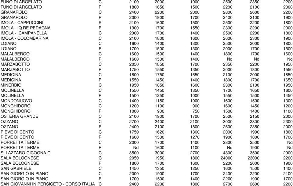 RE PEDAGNA P 1900 1700 1550 2300 2200 2000 IMOLA - CAMPANELLA C 2000 1700 1400 2500 2200 1800 IMOLA - COLOMBARINA C 2100 1800 1600 2600 2300 1900 LOIANO C 1600 1400 1300 2500 2000 1800 LOIANO P 1700