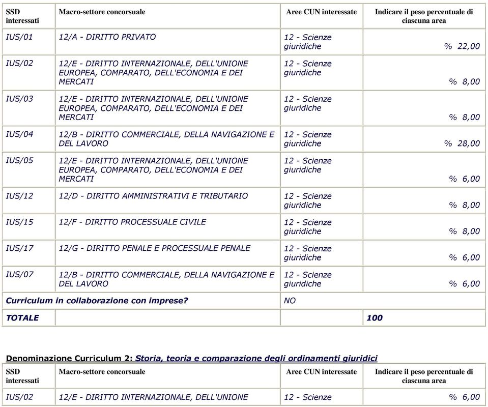 IUS/04 12/B - DIRITTO COMMERCIALE, DELLA NAVIGAZIONE E DEL LAVORO giuridiche % 28,00 IUS/05 12/E - DIRITTO INTERNAZIONALE, DELL'UNIONE EUROPEA, COMPARATO, DELL'ECONOMIA E DEI MERCATI giuridiche %