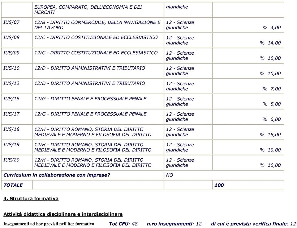 TRIBUTARIO giuridiche % 7,00 IUS/16 12/G - DIRITTO PENALE E PROCESSUALE PENALE giuridiche % 5,00 IUS/17 12/G - DIRITTO PENALE E PROCESSUALE PENALE giuridiche % 6,00 IUS/18 IUS/19 IUS/20 12/H -