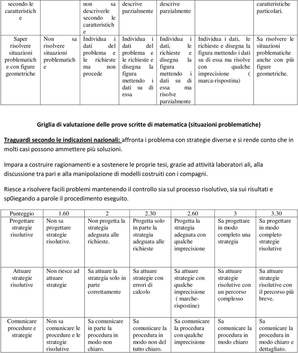 richist disgna la figura mttndo i dati su di ssa ma risolv con qualch imprcision ( marca-rispostina) carattristich particolari. risolvr l problmatich anch con più figur gomtrich.