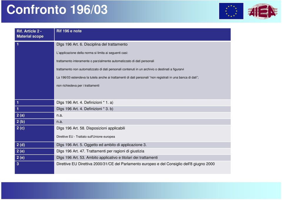 personali contenuti in un archivio o destinati a figurarvi La 196/03 estendeva la tutela anche ai trattamenti di dati personali non registrati in una banca di dati ; non richiedeva per i trattamenti