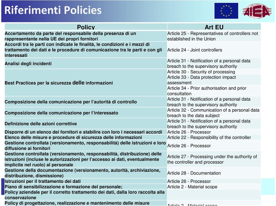 interessati Article 31 - Notification of a personal data Analisi degli incidenti breach to the supervisory authority Article 30 - Security of processing Article 33 - Data protection impact Best