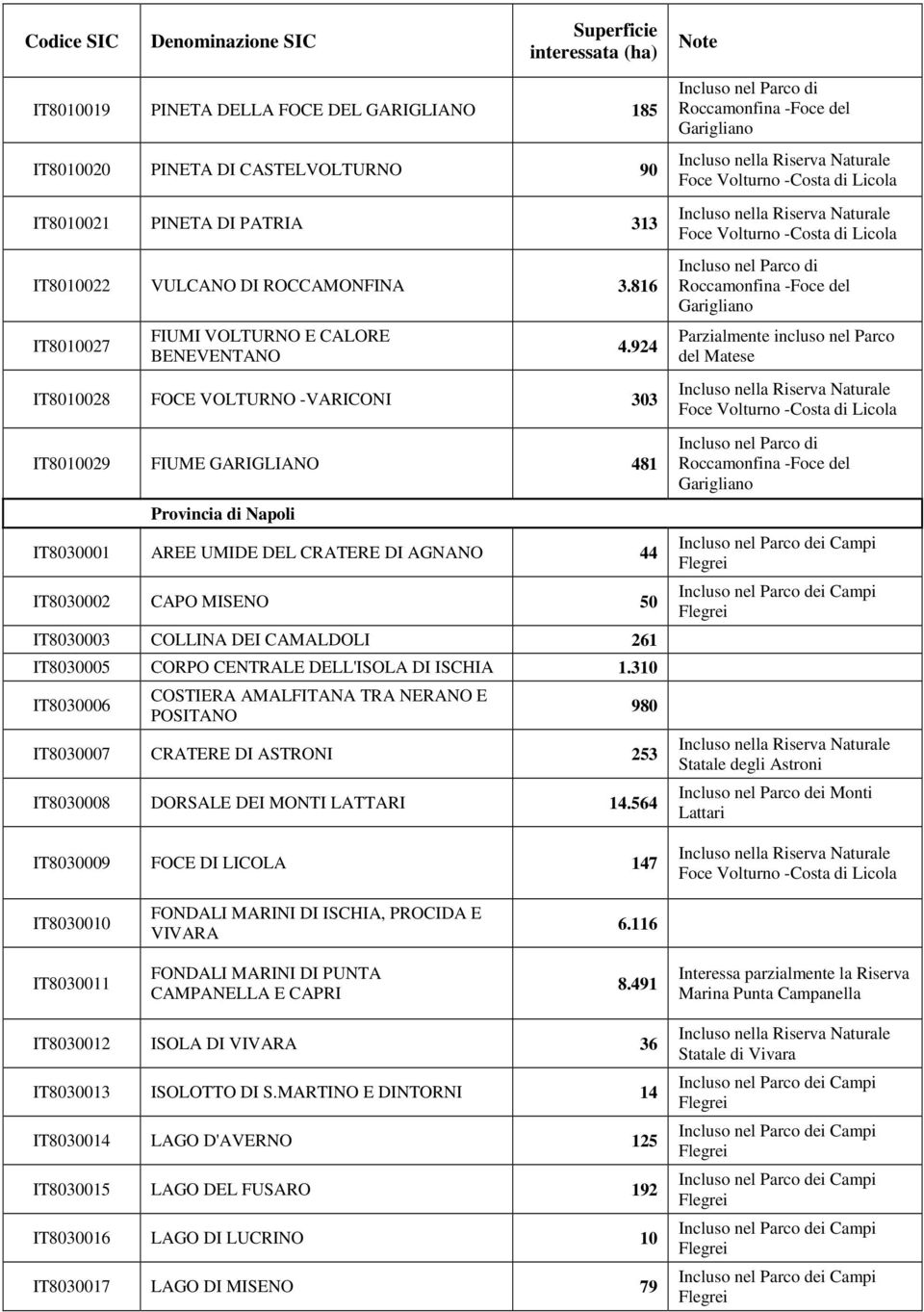 924 IT8010028 FOCE VOLTURNO -VARICONI 303 IT8010029 FIUME GARIGLIANO 481 Provincia di Napoli IT8030001 AREE UMIDE DEL CRATERE DI AGNANO 44 IT8030002 CAPO MISENO 50 IT8030003 COLLINA DEI CAMALDOLI 261