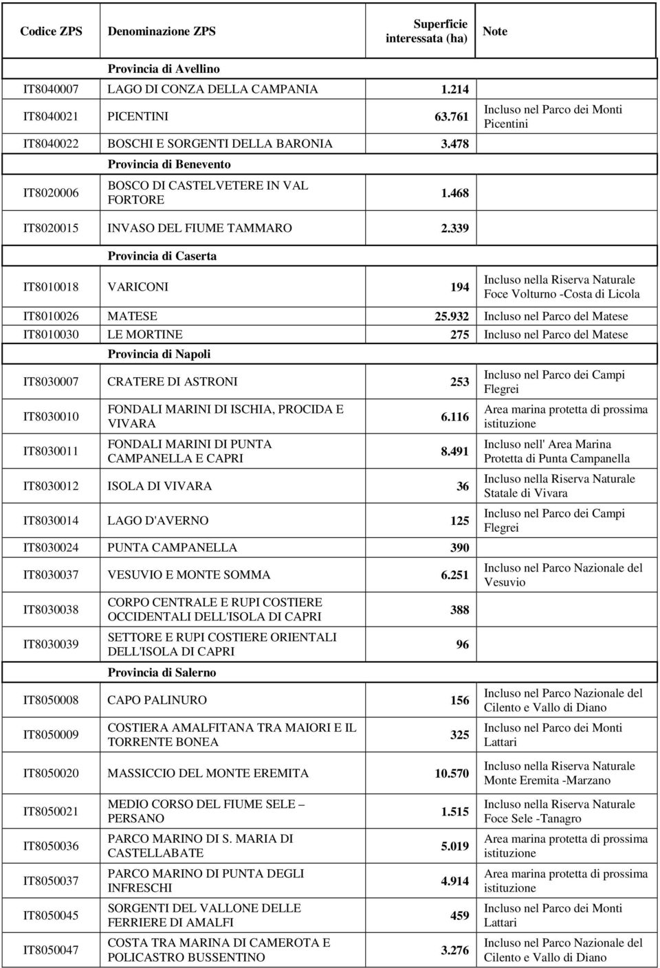 932 Incluso nel Parco del Matese IT8010030 LE MORTINE 275 Incluso nel Parco del Matese Provincia di Napoli IT8030007 CRATERE DI ASTRONI 253 IT8030010 IT8030011 FONDALI MARINI DI ISCHIA, PROCIDA E