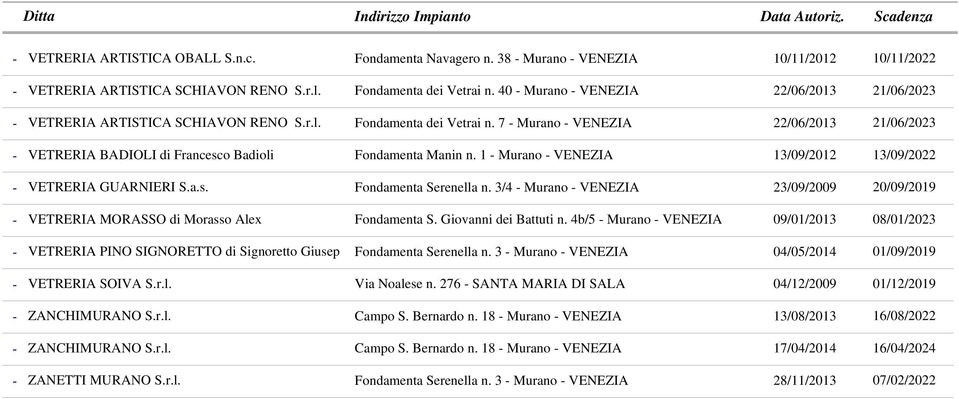 7 - Murano - VENEZIA 22/06/2013 21/06/2023 - VETRERIA BADIOLI di Francesco Badioli Fondamenta Manin n. 1 - Murano - VENEZIA 13/09/2012 13/09/2022 - VETRERIA GUARNIERI S.a.s. Fondamenta Serenella n.