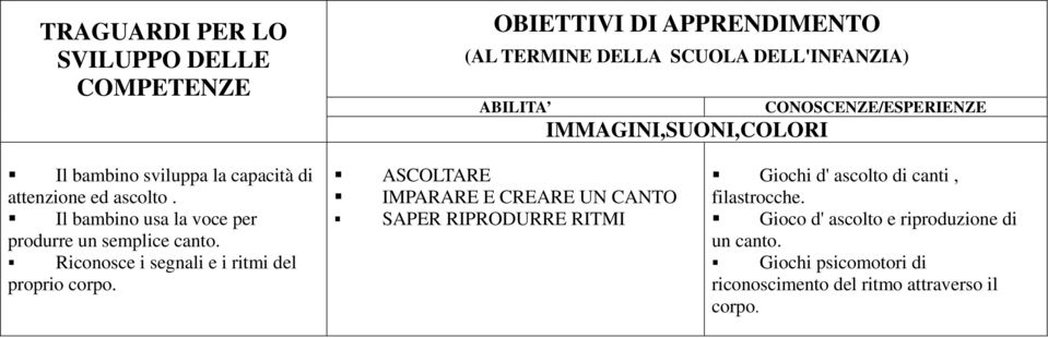 Riconosce i segnali e i ritmi del proprio corpo. Giochi d' ascolto di canti, filastrocche.