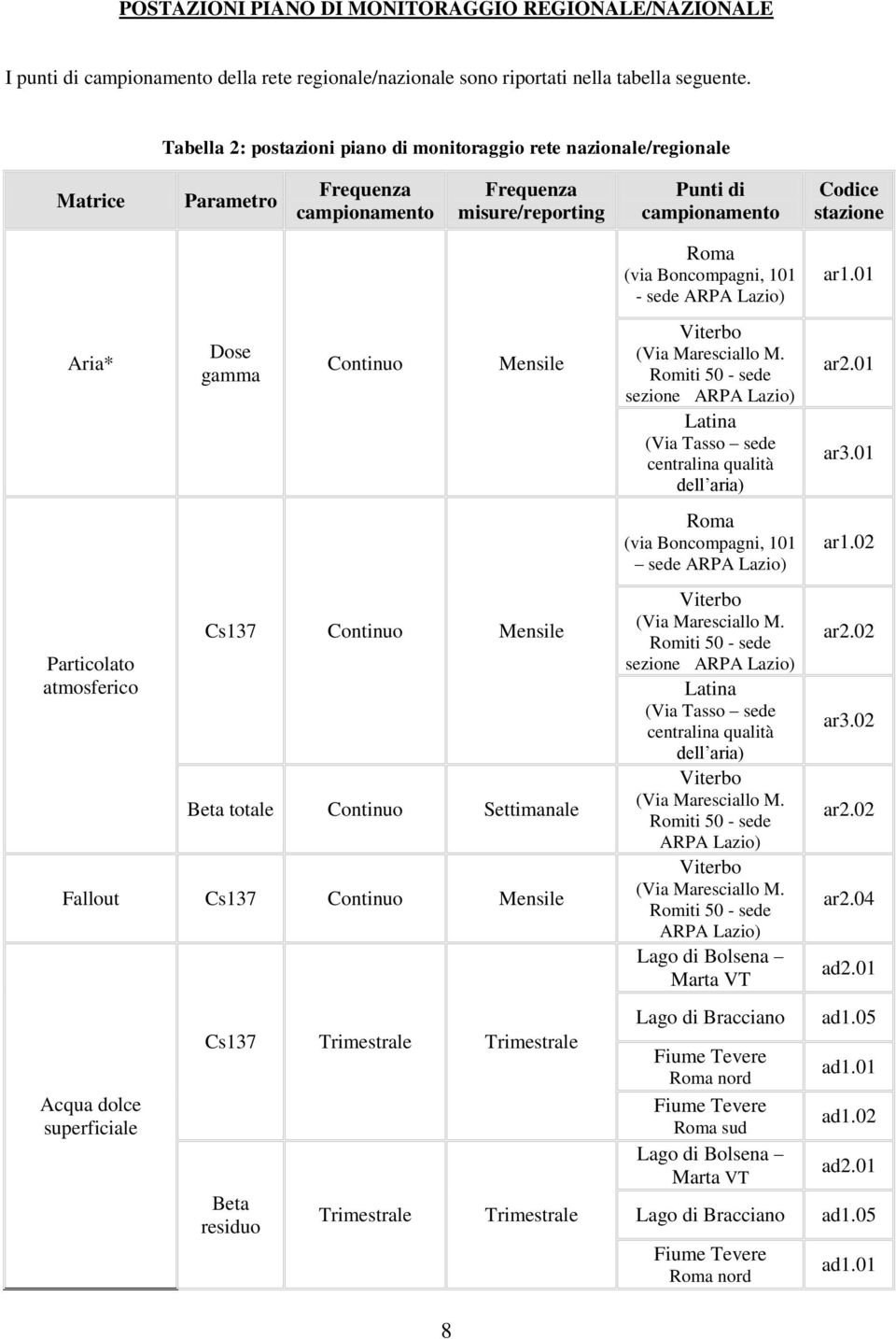 01 Aria* Particolato atmosferico Dose gamma Continuo Mensile Continuo Mensile Beta totale Continuo Settimanale Fallout Continuo Mensile Acqua dolce superficiale Beta residuo Viterbo (Via Maresciallo